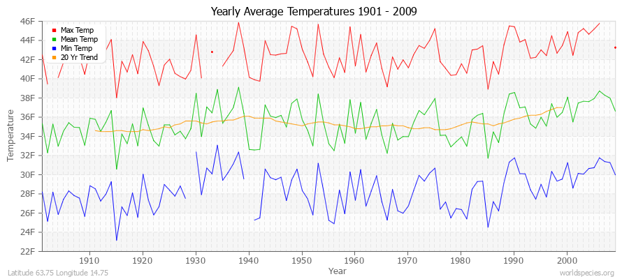 Yearly Average Temperatures 2010 - 2009 (English) Latitude 63.75 Longitude 14.75