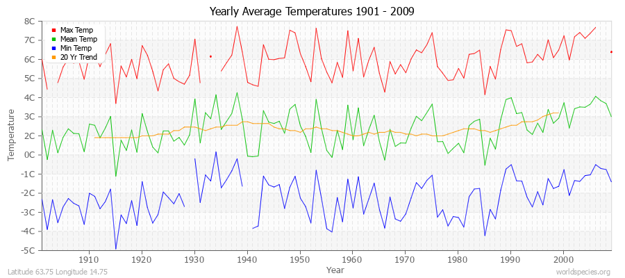 Yearly Average Temperatures 2010 - 2009 (Metric) Latitude 63.75 Longitude 14.75