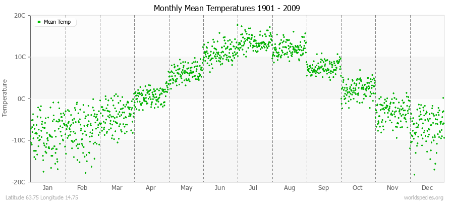 Monthly Mean Temperatures 1901 - 2009 (Metric) Latitude 63.75 Longitude 14.75