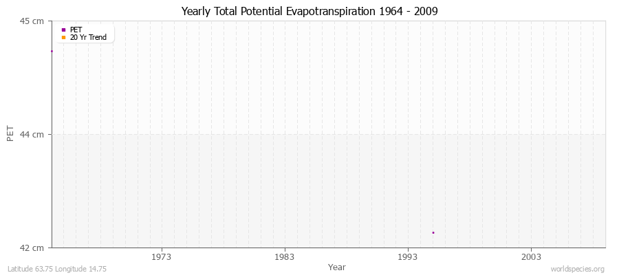 Yearly Total Potential Evapotranspiration 1964 - 2009 (Metric) Latitude 63.75 Longitude 14.75