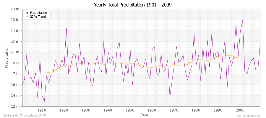 Yearly Total Precipitation 1901 - 2009 (English) Latitude 63.75 Longitude 14.75