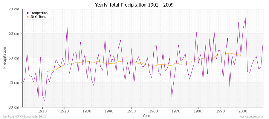Yearly Total Precipitation 1901 - 2009 (Metric) Latitude 63.75 Longitude 14.75
