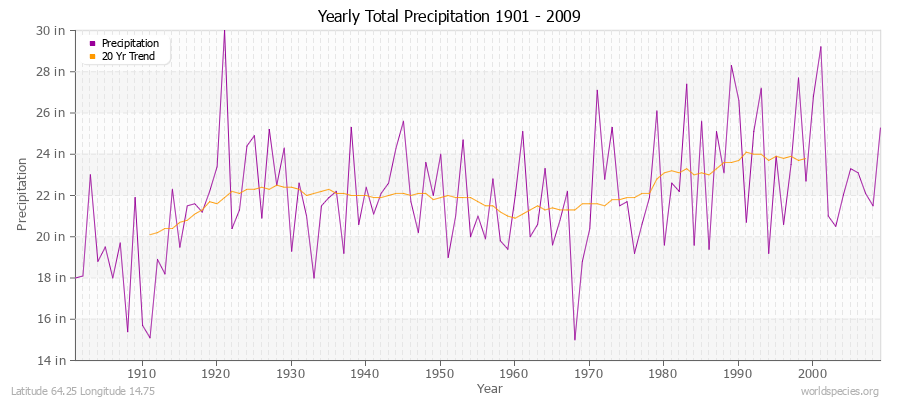 Yearly Total Precipitation 1901 - 2009 (English) Latitude 64.25 Longitude 14.75