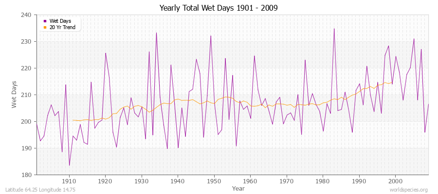 Yearly Total Wet Days 1901 - 2009 Latitude 64.25 Longitude 14.75