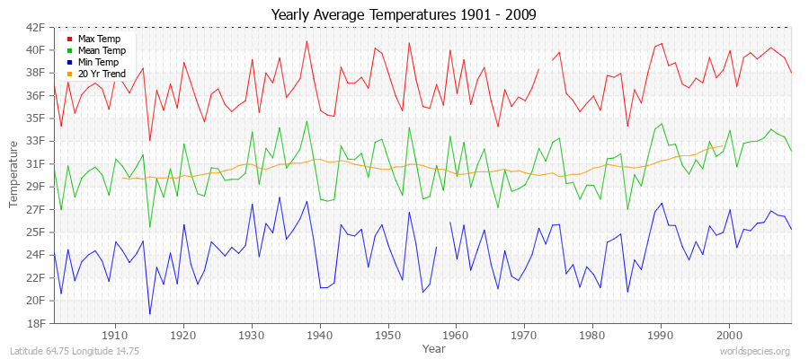Yearly Average Temperatures 2010 - 2009 (English) Latitude 64.75 Longitude 14.75