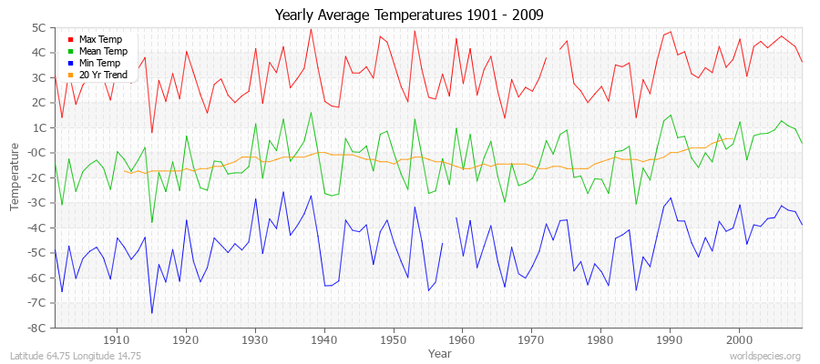 Yearly Average Temperatures 2010 - 2009 (Metric) Latitude 64.75 Longitude 14.75