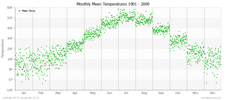 Monthly Mean Temperatures 1901 - 2009 (English) Latitude 64.75 Longitude 14.75