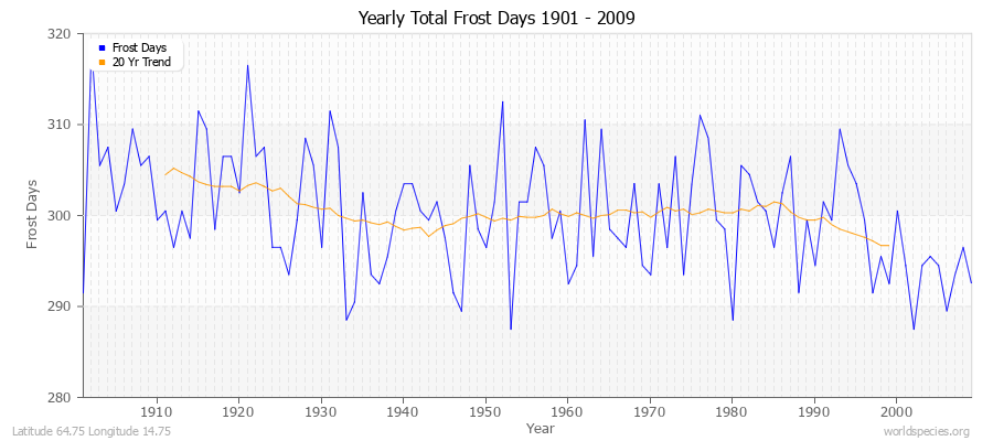 Yearly Total Frost Days 1901 - 2009 Latitude 64.75 Longitude 14.75