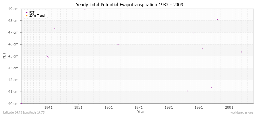 Yearly Total Potential Evapotranspiration 1932 - 2009 (Metric) Latitude 64.75 Longitude 14.75