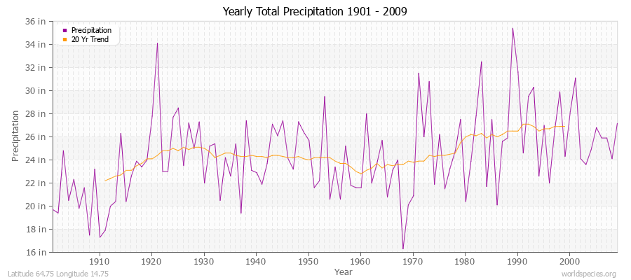 Yearly Total Precipitation 1901 - 2009 (English) Latitude 64.75 Longitude 14.75