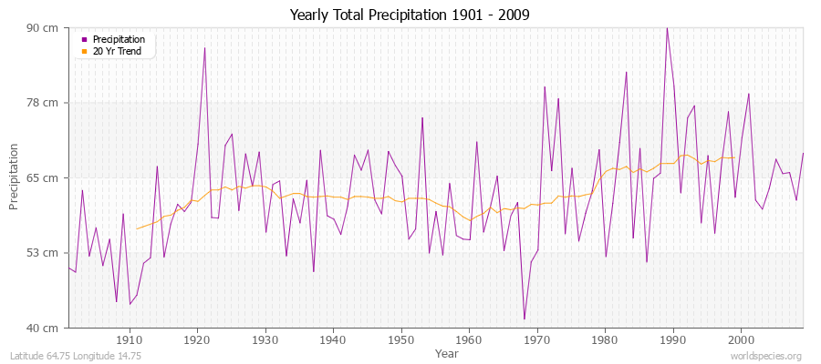 Yearly Total Precipitation 1901 - 2009 (Metric) Latitude 64.75 Longitude 14.75