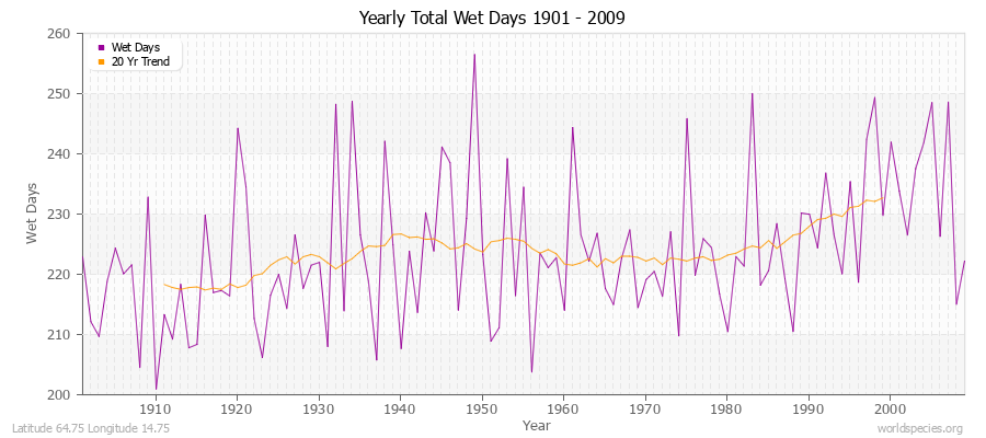 Yearly Total Wet Days 1901 - 2009 Latitude 64.75 Longitude 14.75