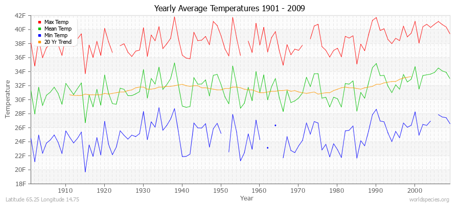 Yearly Average Temperatures 2010 - 2009 (English) Latitude 65.25 Longitude 14.75