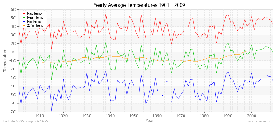 Yearly Average Temperatures 2010 - 2009 (Metric) Latitude 65.25 Longitude 14.75