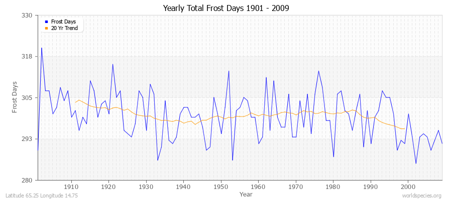 Yearly Total Frost Days 1901 - 2009 Latitude 65.25 Longitude 14.75