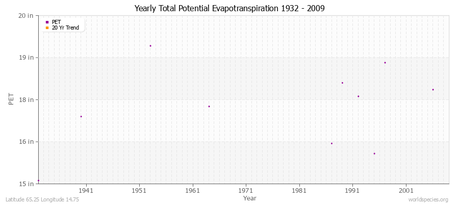 Yearly Total Potential Evapotranspiration 1932 - 2009 (English) Latitude 65.25 Longitude 14.75