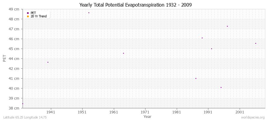 Yearly Total Potential Evapotranspiration 1932 - 2009 (Metric) Latitude 65.25 Longitude 14.75