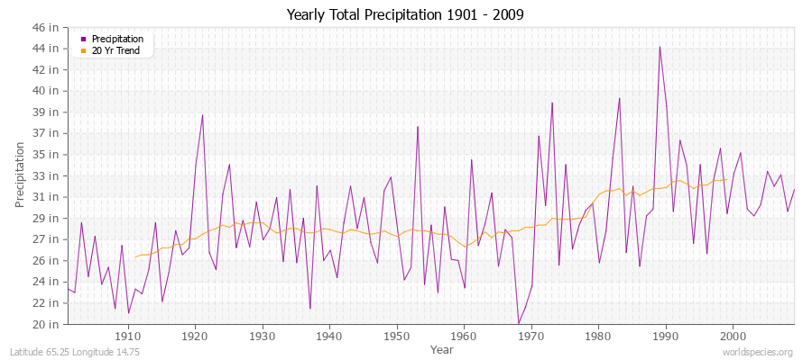 Yearly Total Precipitation 1901 - 2009 (English) Latitude 65.25 Longitude 14.75