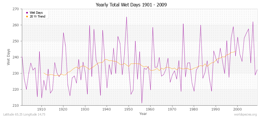 Yearly Total Wet Days 1901 - 2009 Latitude 65.25 Longitude 14.75