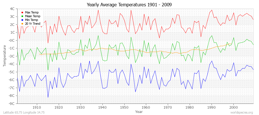 Yearly Average Temperatures 2010 - 2009 (Metric) Latitude 65.75 Longitude 14.75