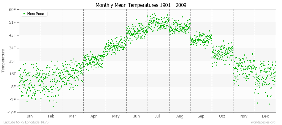 Monthly Mean Temperatures 1901 - 2009 (English) Latitude 65.75 Longitude 14.75