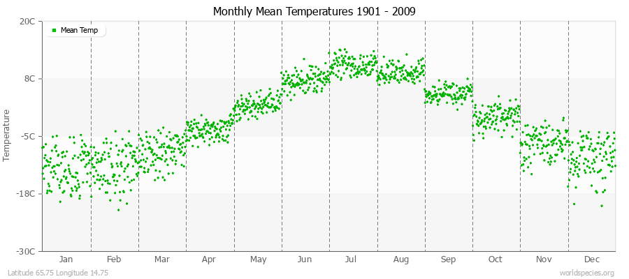 Monthly Mean Temperatures 1901 - 2009 (Metric) Latitude 65.75 Longitude 14.75