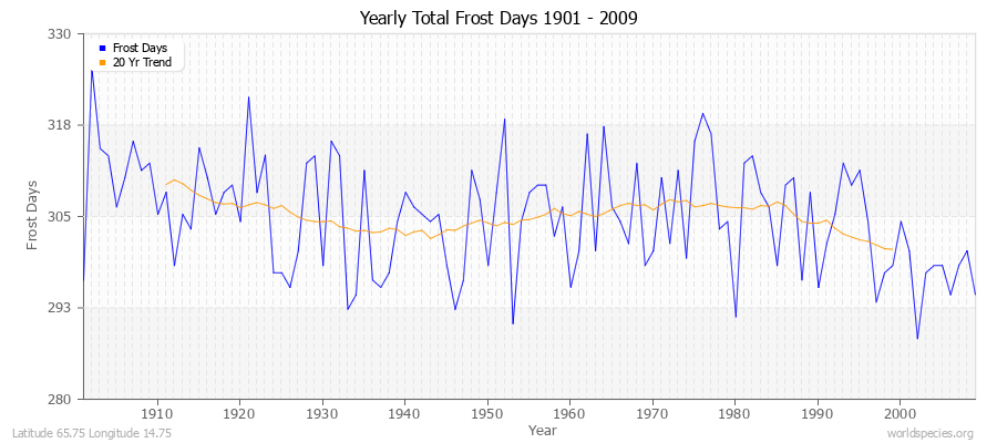 Yearly Total Frost Days 1901 - 2009 Latitude 65.75 Longitude 14.75