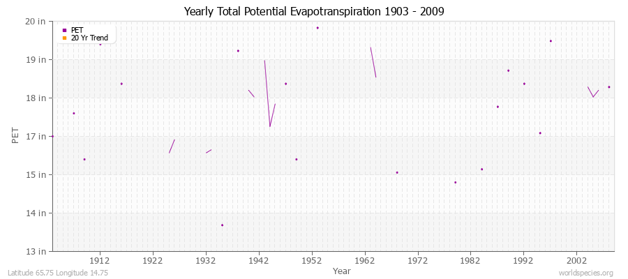 Yearly Total Potential Evapotranspiration 1903 - 2009 (English) Latitude 65.75 Longitude 14.75