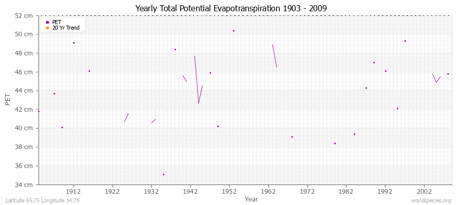 Yearly Total Potential Evapotranspiration 1903 - 2009 (Metric) Latitude 65.75 Longitude 14.75