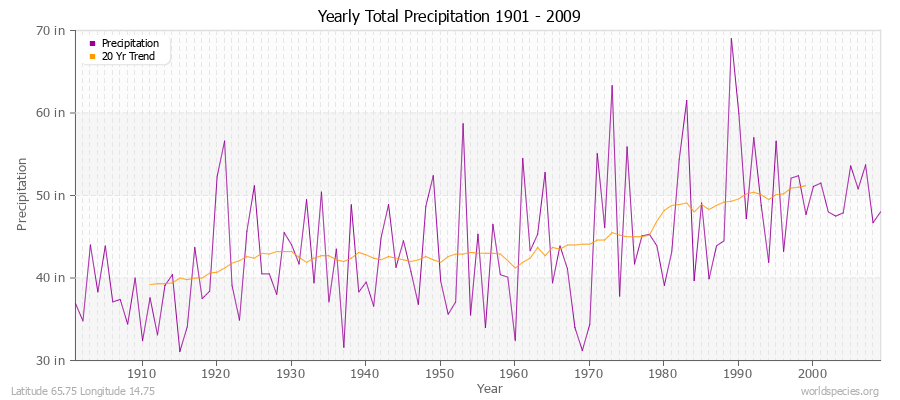 Yearly Total Precipitation 1901 - 2009 (English) Latitude 65.75 Longitude 14.75