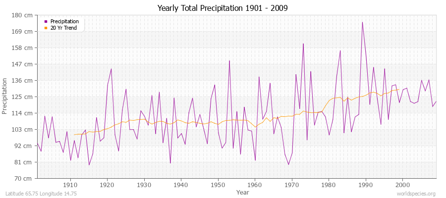 Yearly Total Precipitation 1901 - 2009 (Metric) Latitude 65.75 Longitude 14.75