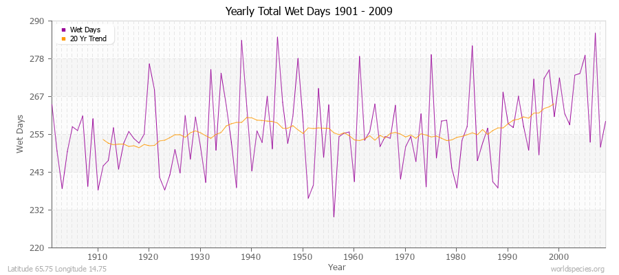 Yearly Total Wet Days 1901 - 2009 Latitude 65.75 Longitude 14.75