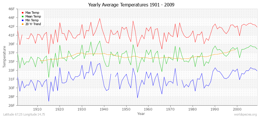 Yearly Average Temperatures 2010 - 2009 (English) Latitude 67.25 Longitude 14.75