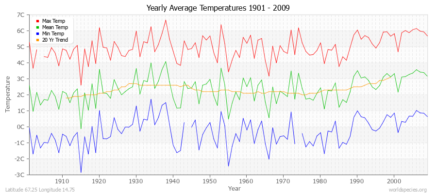 Yearly Average Temperatures 2010 - 2009 (Metric) Latitude 67.25 Longitude 14.75
