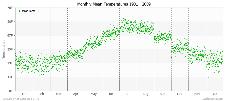 Monthly Mean Temperatures 1901 - 2009 (English) Latitude 67.25 Longitude 14.75