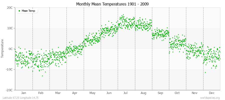Monthly Mean Temperatures 1901 - 2009 (Metric) Latitude 67.25 Longitude 14.75