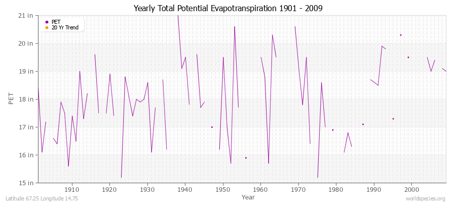 Yearly Total Potential Evapotranspiration 1901 - 2009 (English) Latitude 67.25 Longitude 14.75