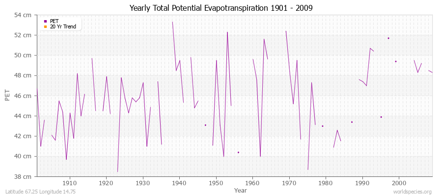 Yearly Total Potential Evapotranspiration 1901 - 2009 (Metric) Latitude 67.25 Longitude 14.75