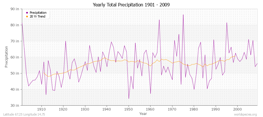 Yearly Total Precipitation 1901 - 2009 (English) Latitude 67.25 Longitude 14.75