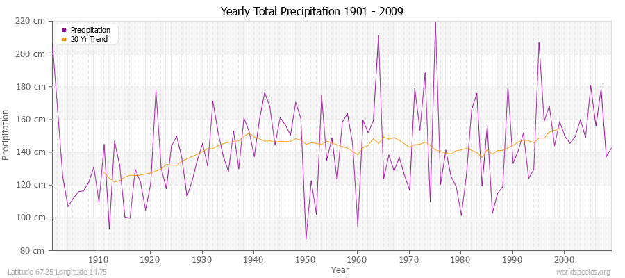 Yearly Total Precipitation 1901 - 2009 (Metric) Latitude 67.25 Longitude 14.75