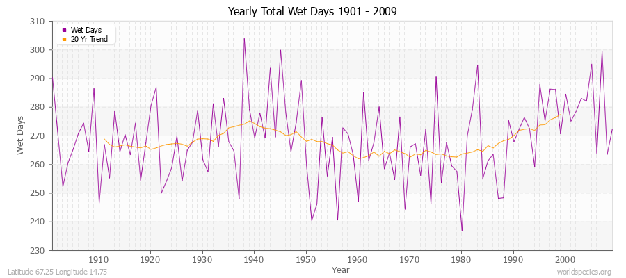 Yearly Total Wet Days 1901 - 2009 Latitude 67.25 Longitude 14.75
