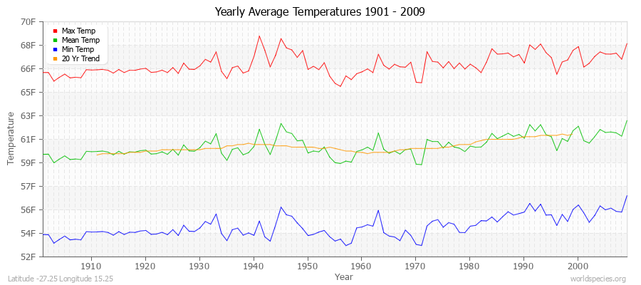 Yearly Average Temperatures 2010 - 2009 (English) Latitude -27.25 Longitude 15.25