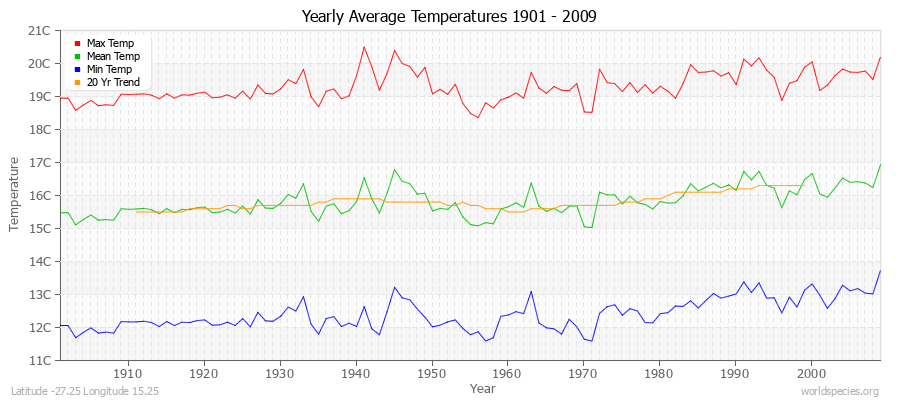 Yearly Average Temperatures 2010 - 2009 (Metric) Latitude -27.25 Longitude 15.25