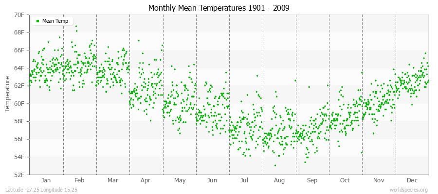 Monthly Mean Temperatures 1901 - 2009 (English) Latitude -27.25 Longitude 15.25