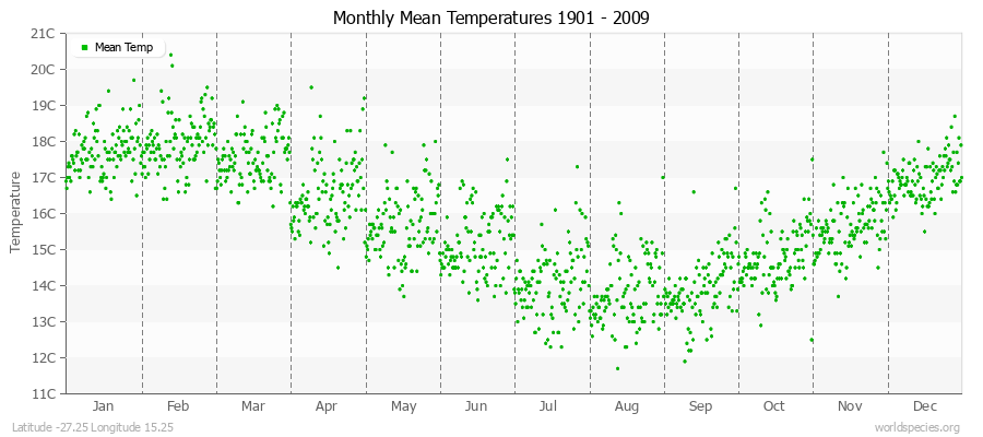 Monthly Mean Temperatures 1901 - 2009 (Metric) Latitude -27.25 Longitude 15.25