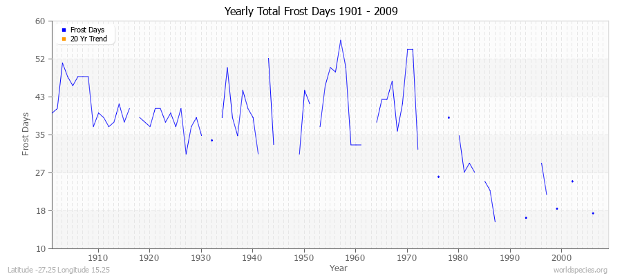 Yearly Total Frost Days 1901 - 2009 Latitude -27.25 Longitude 15.25