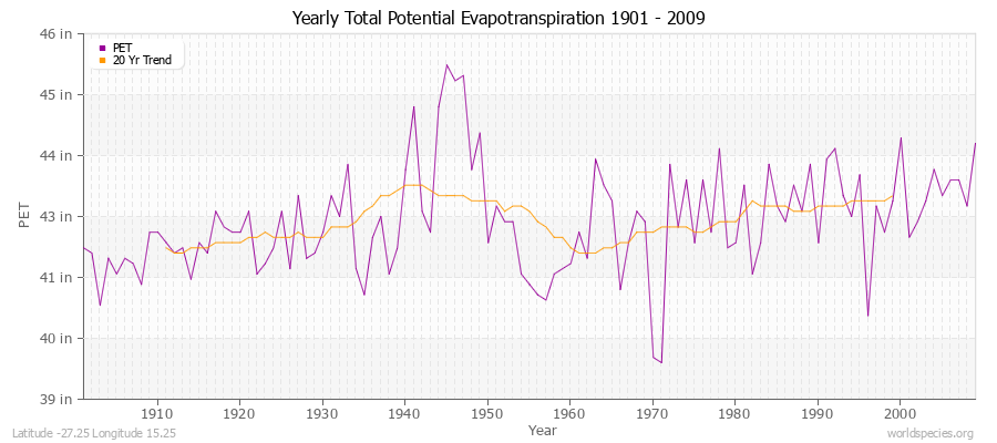 Yearly Total Potential Evapotranspiration 1901 - 2009 (English) Latitude -27.25 Longitude 15.25