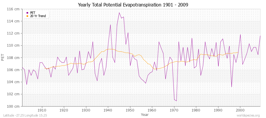 Yearly Total Potential Evapotranspiration 1901 - 2009 (Metric) Latitude -27.25 Longitude 15.25