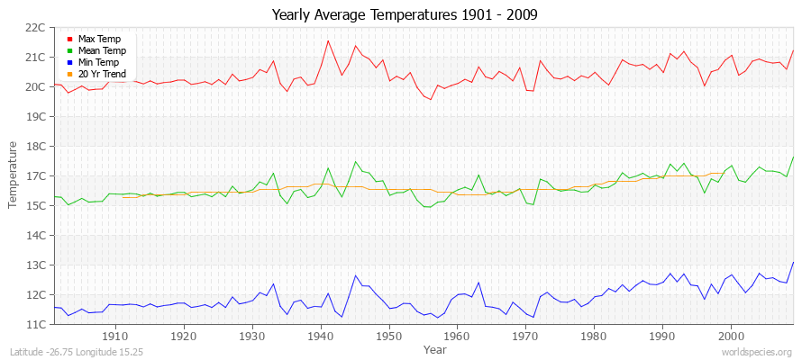 Yearly Average Temperatures 2010 - 2009 (Metric) Latitude -26.75 Longitude 15.25