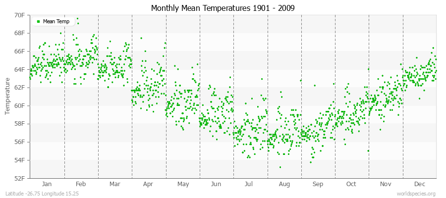 Monthly Mean Temperatures 1901 - 2009 (English) Latitude -26.75 Longitude 15.25